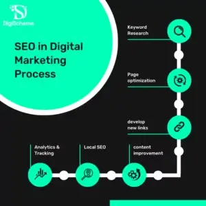 SEO in Digital Marketing by Digi Schema