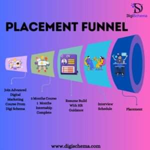Advanced Digital Marketing Course in Noida Placement Funnel