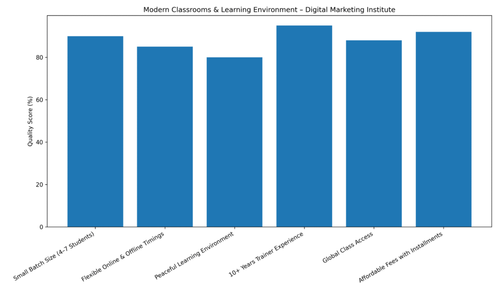 Modern Classroom and Learning environment at digischema using bar chart form
