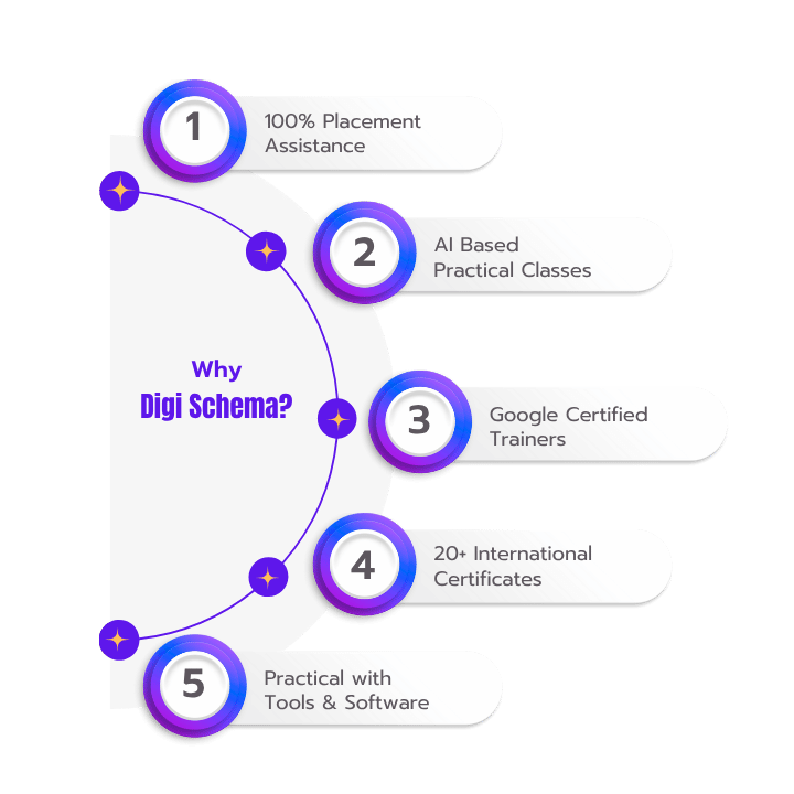 5 Highlights points why to choose digi schema Institute