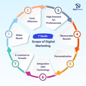 7 Points to remember scope of digital marketing