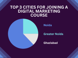 Top 3 Cities for Joining a Digital Marketing Course