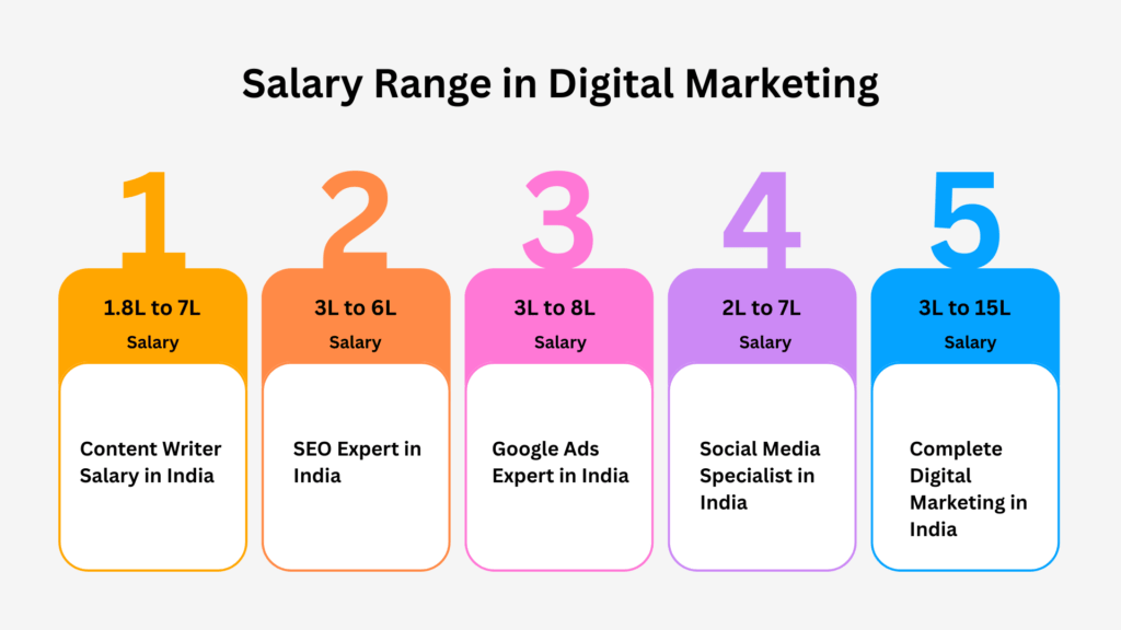 Salary Range in Digital Marketing
