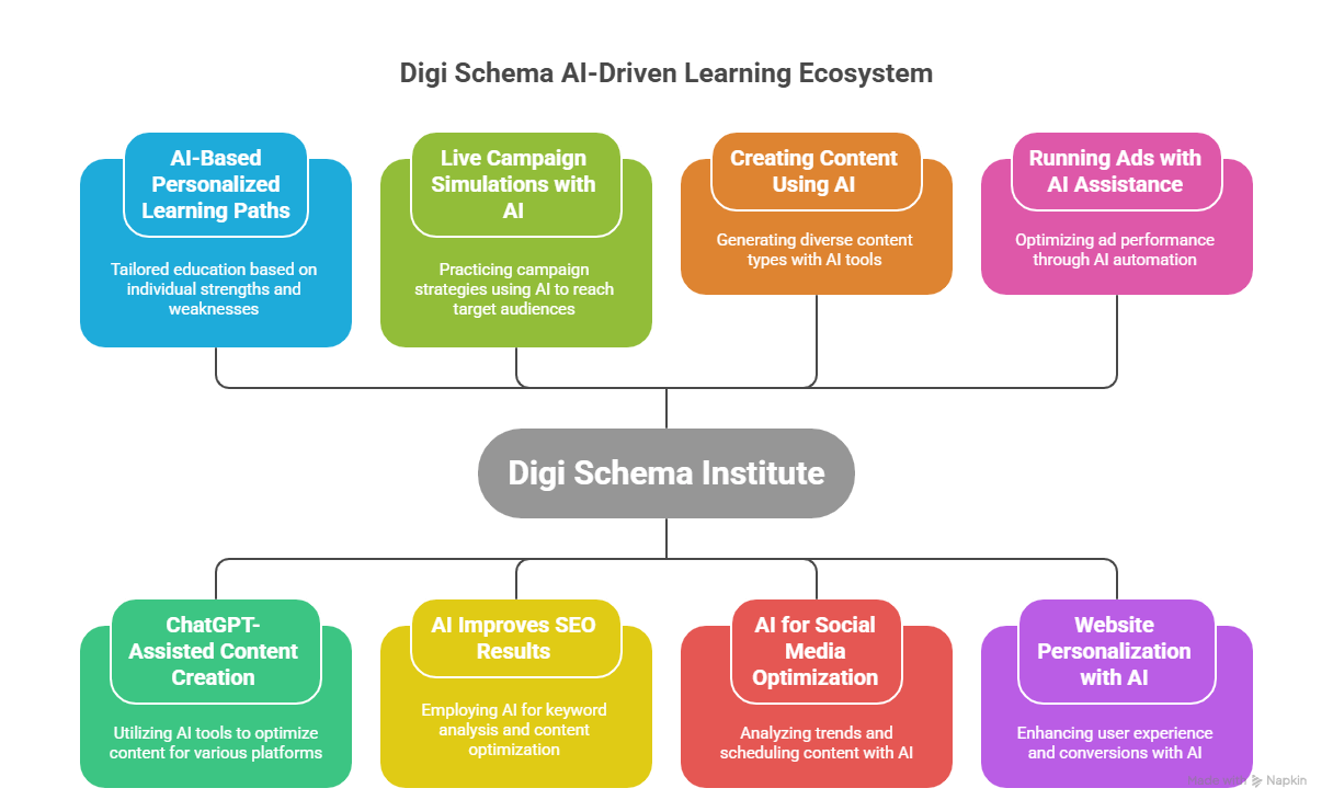 Digi Schema teaching methdology Ai tools