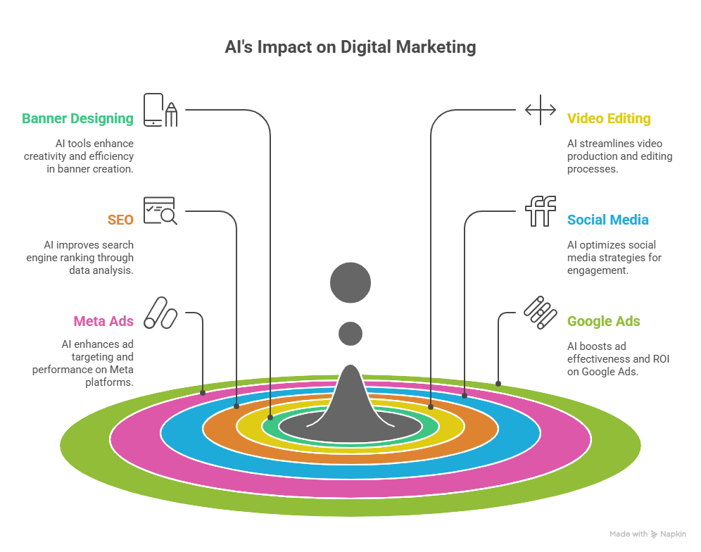 ai impact in digital marketing