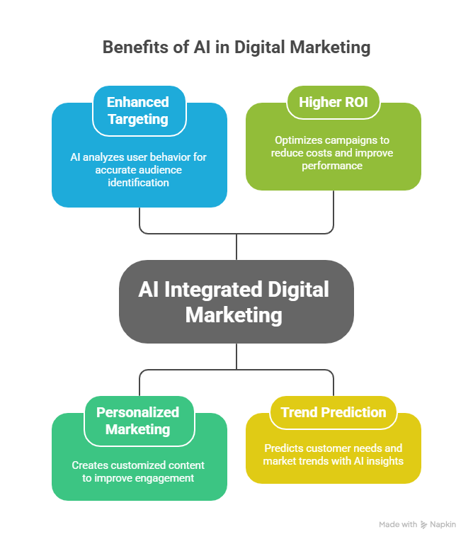 Benefits of the ai in digital marketing